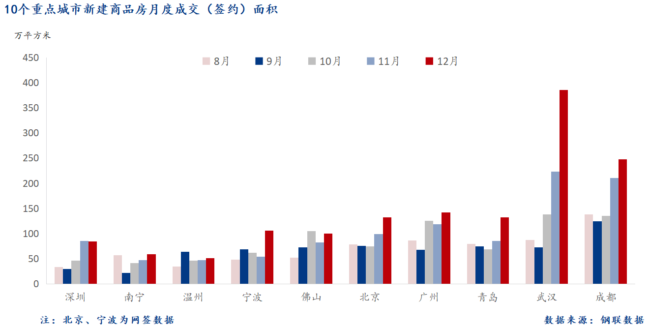 D:/Users/Desktop/圖片/重點(diǎn)城市/月度/12月 重點(diǎn)城市新房面積.png12月 重點(diǎn)城市新房面積
