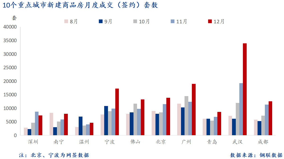 D:/Users/Desktop/圖片/重點(diǎn)城市/月度/12月 重點(diǎn)城市新房套數(shù).png12月 重點(diǎn)城市新房套數(shù)